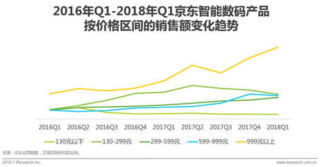 2018年中國零售趨勢半年報(bào) 數(shù)碼產(chǎn)品市場激增，消費(fèi)升級(jí)與技術(shù)革新驅(qū)動(dòng)新增長